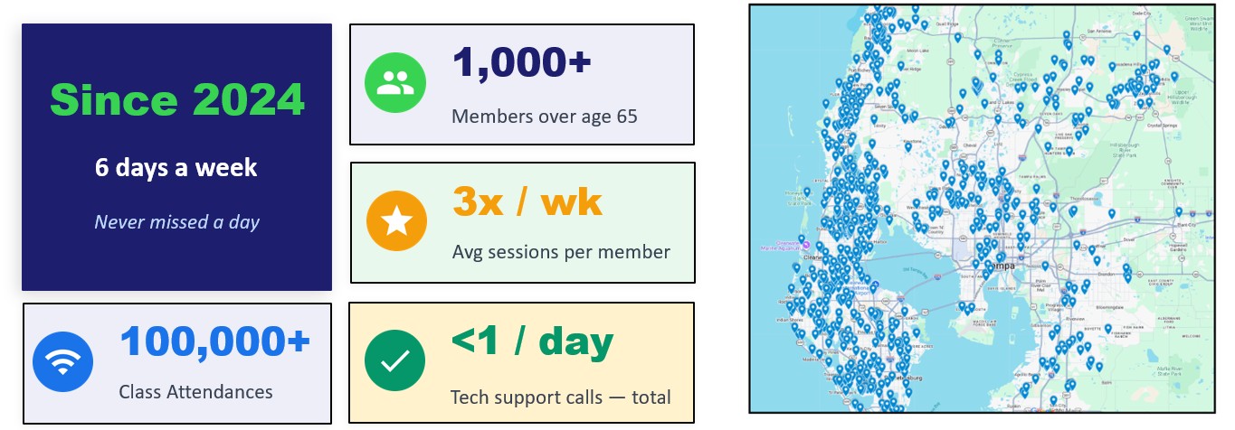 Healthy H.O.M.E.S. program statistics: operating since 2024, six days a week, 1,000+ members over age 65, 100,000+ class attendances, under one tech support call per day, with a map of members across the Tampa Bay metro area
